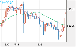 豪ドル/円チャート（AUD/JPY）1時間足