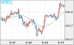 豪ドル/円チャート(AUD/JPY)1時間足