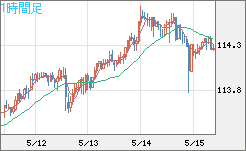 豪ドル/円チャート（AUD/JPY）1時間足