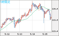 豪ドル/円チャート（AUD/JPY）1時間足