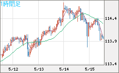 豪ドル/円チャート（AUD/JPY）1時間足