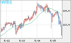 豪ドル/円チャート（AUD/JPY）1時間足