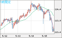 豪ドル/円チャート(AUD/JPY)1時間足