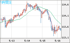豪ドル/円チャート(AUD/JPY)1時間足