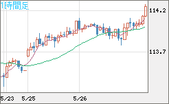 豪ドル/円チャート（AUD/JPY）1時間足