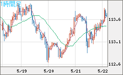 豪ドル/円チャート(AUD/JPY)1時間足