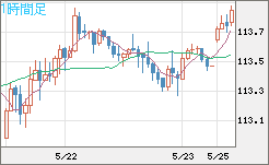 豪ドル/円チャート(AUD/JPY)1時間足