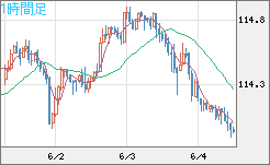 豪ドル/円チャート（AUD/JPY）1時間足