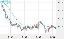 豪ドル/円チャート（AUD/JPY）1時間足