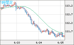 豪ドル/円チャート（AUD/JPY）1時間足