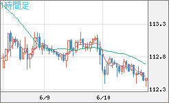 豪ドル/円チャート(AUD/JPY)1時間足