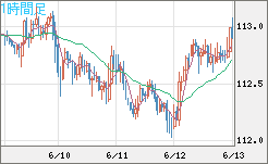 豪ドル/円チャート（AUD/JPY）1時間足