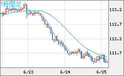 豪ドル/円チャート（AUD/JPY）1時間足