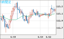 豪ドル/円チャート(AUD/JPY)1時間足