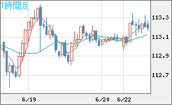 豪ドル/円チャート(AUD/JPY)1時間足