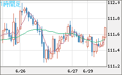 豪ドル/円チャート（AUD/JPY）1時間足