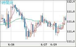 豪ドル/円チャート（AUD/JPY）1時間足