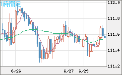 豪ドル/円チャート（AUD/JPY）1時間足
