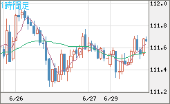 豪ドル/円チャート（AUD/JPY）1時間足