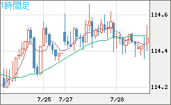 豪ドル/円チャート（AUD/JPY）1時間足