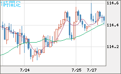 豪ドル/円チャート（AUD/JPY）1時間足