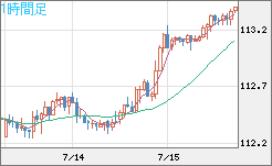 豪ドル/円チャート(AUD/JPY)1時間足