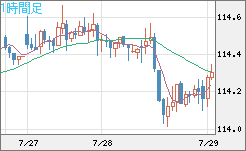 豪ドル/円チャート（AUD/JPY）1時間足