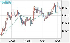 豪ドル/円チャート（AUD/JPY）1時間足