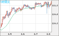 豪ドル/円チャート(AUD/JPY)1時間足