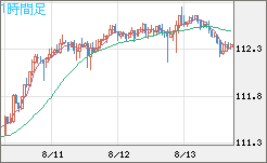 豪ドル/円チャート(AUD/JPY)1時間足