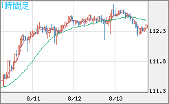豪ドル/円チャート（AUD/JPY）1時間足
