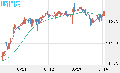 豪ドル/円チャート（AUD/JPY）1時間足