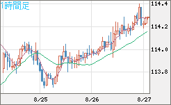 豪ドル/円チャート（AUD/JPY）1時間足
