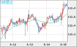 豪ドル/円チャート(AUD/JPY)1時間足
