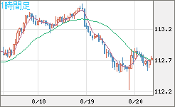 豪ドル/円チャート(AUD/JPY)1時間足