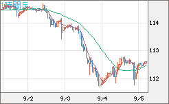 豪ドル/円チャート(AUD/JPY)1時間足