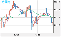 豪ドル/円チャート(AUD/JPY)1時間足