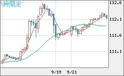 豪ドル/円チャート(AUD/JPY)1時間足