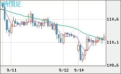 豪ドル/円チャート（AUD/JPY）1時間足