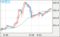 豪ドル/円チャート（AUD/JPY）1時間足