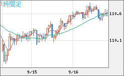 豪ドル/円チャート(AUD/JPY)1時間足
