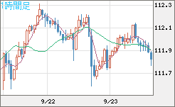 豪ドル/円チャート(AUD/JPY)1時間足