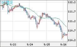 豪ドル/円チャート（AUD/JPY）1時間足