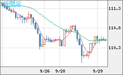 豪ドル/円チャート（AUD/JPY）1時間足