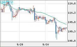 豪ドル/円チャート(AUD/JPY)1時間足