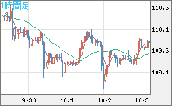 豪ドル/円チャート(AUD/JPY)1時間足