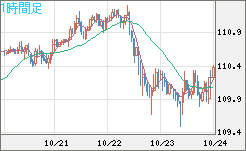 豪ドル/円チャート（AUD/JPY）1時間足