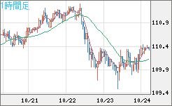 豪ドル/円チャート(AUD/JPY)1時間足