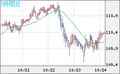 豪ドル/円チャート(AUD/JPY)1時間足