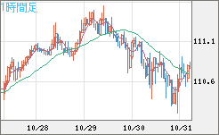 豪ドル/円チャート(AUD/JPY)1時間足